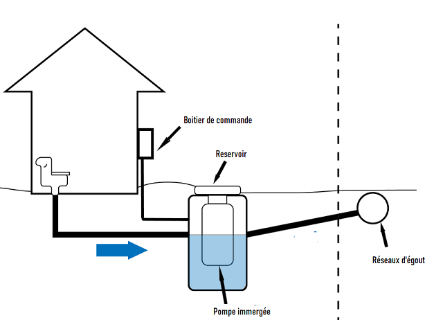 Réseaux d'assainissement: l'entretien d'une pompe de relevage